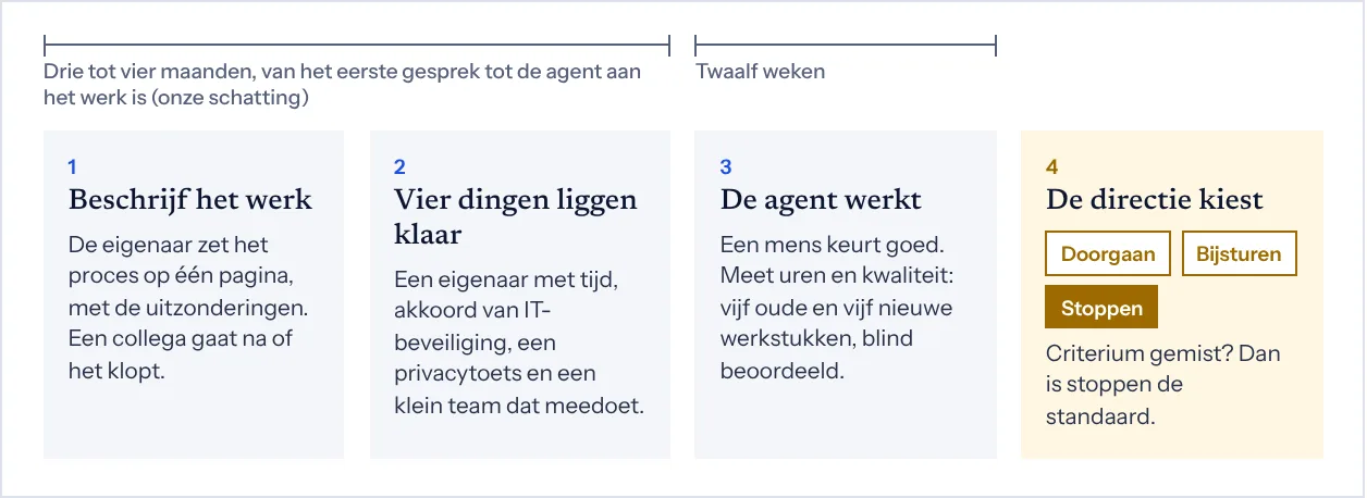 Vier stappen op een tijdlijn. Drie tot vier maanden van het eerste gesprek tot de agent aan het werk is (onze schatting), waarvan twaalf weken voor de laatste twee stappen. 1, beschrijf het werk: de eigenaar zet het proces op één pagina, met de uitzonderingen, en een collega gaat na of het klopt. 2, vier dingen liggen klaar: een eigenaar met tijd, akkoord van IT-beveiliging, een privacytoets en een klein team dat meedoet. 3, de agent werkt: een mens keurt goed; meet uren en kwaliteit met vijf oude en vijf nieuwe werkstukken, blind beoordeeld. 4, de directie kiest: doorgaan, bijsturen of stoppen. Criterium gemist? Dan is stoppen de standaard.
