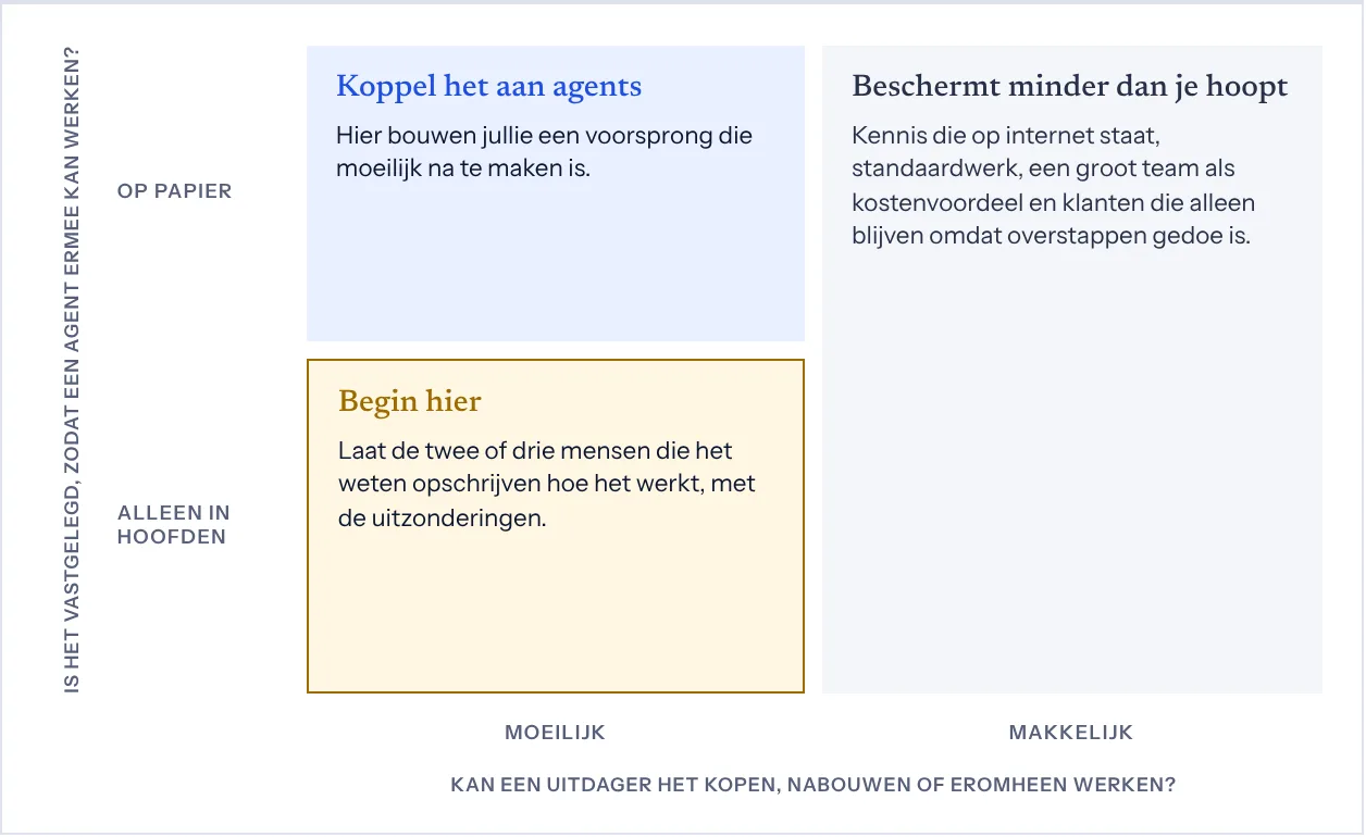 Schema met twee assen. Horizontaal: kan een uitdager het kopen, nabouwen of eromheen werken, van moeilijk naar makkelijk. Verticaal: is het vastgelegd, van alleen in hoofden naar op papier. Moeilijk na te maken en op papier: koppel het aan agents, hier bouwen jullie een voorsprong die moeilijk na te maken is. Moeilijk na te maken maar alleen in hoofden: begin hier, laat de twee of drie mensen die het weten opschrijven hoe het werkt, met de uitzonderingen. Makkelijk na te maken: beschermt minder dan je hoopt, zoals kennis die op internet staat, standaardwerk, een groot team als kostenvoordeel en klanten die alleen blijven omdat overstappen gedoe is.