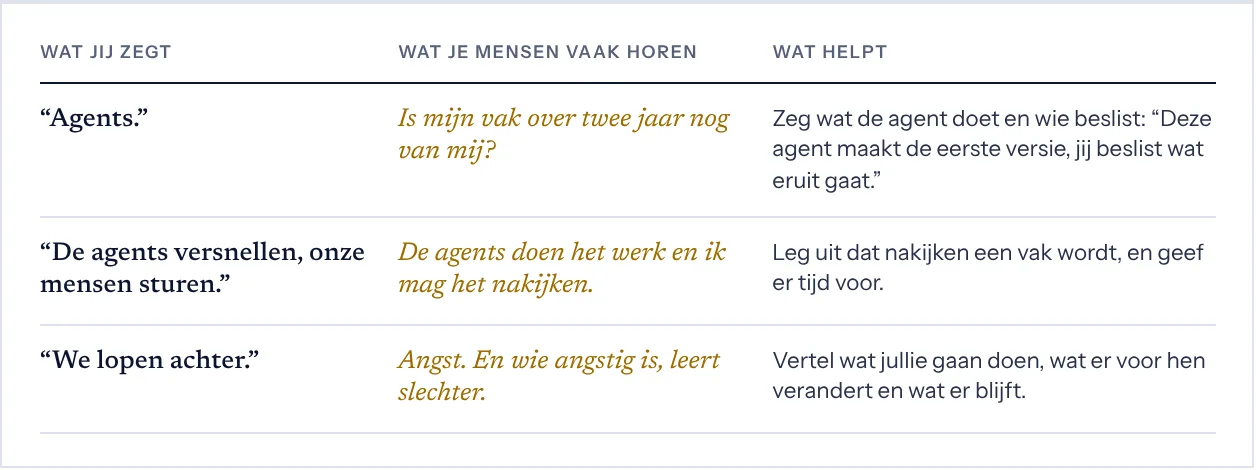 Tabel met drie kolommen: wat jij zegt, wat je mensen vaak horen, wat helpt. 